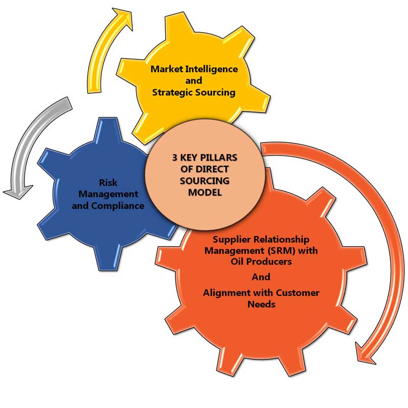 Scanoleum - Oil Rig Projects Drilling, Rig Project Management & Oil Products Marketing Company